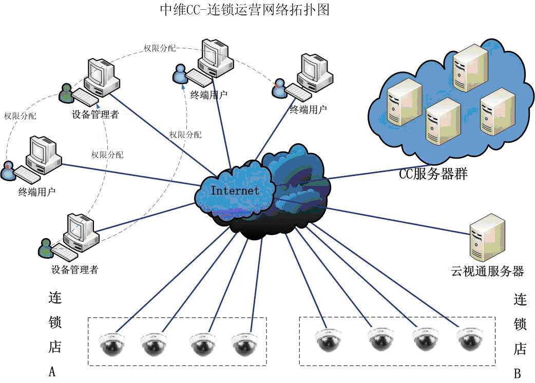 中维cc安防管理系统 平安连锁运营解决方案-中维世纪